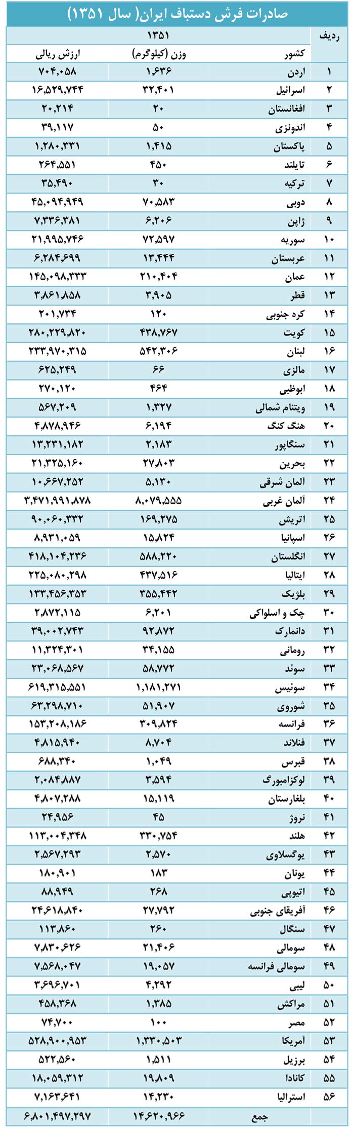 آمار صادرات فرش دستباف ایرانی در سال 1351