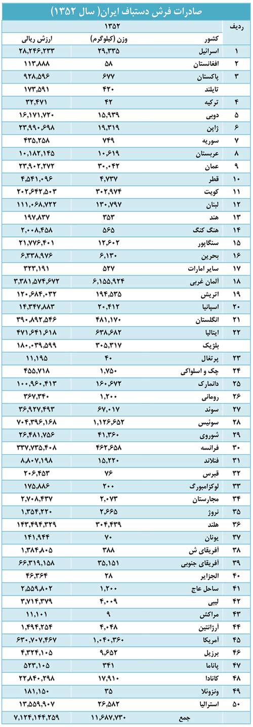 صادرات فرش دستباف ایرانی در سال 1352