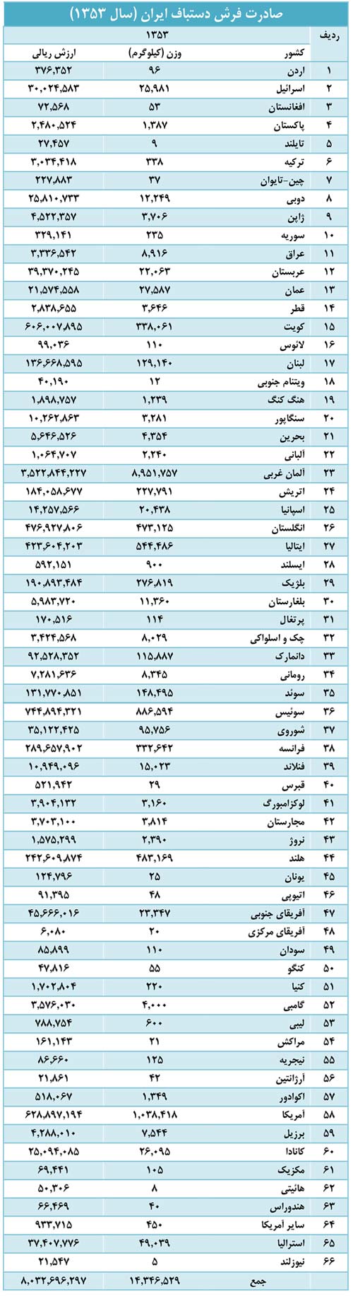 صادرات فرش دستباف ایرانی در سال 1353