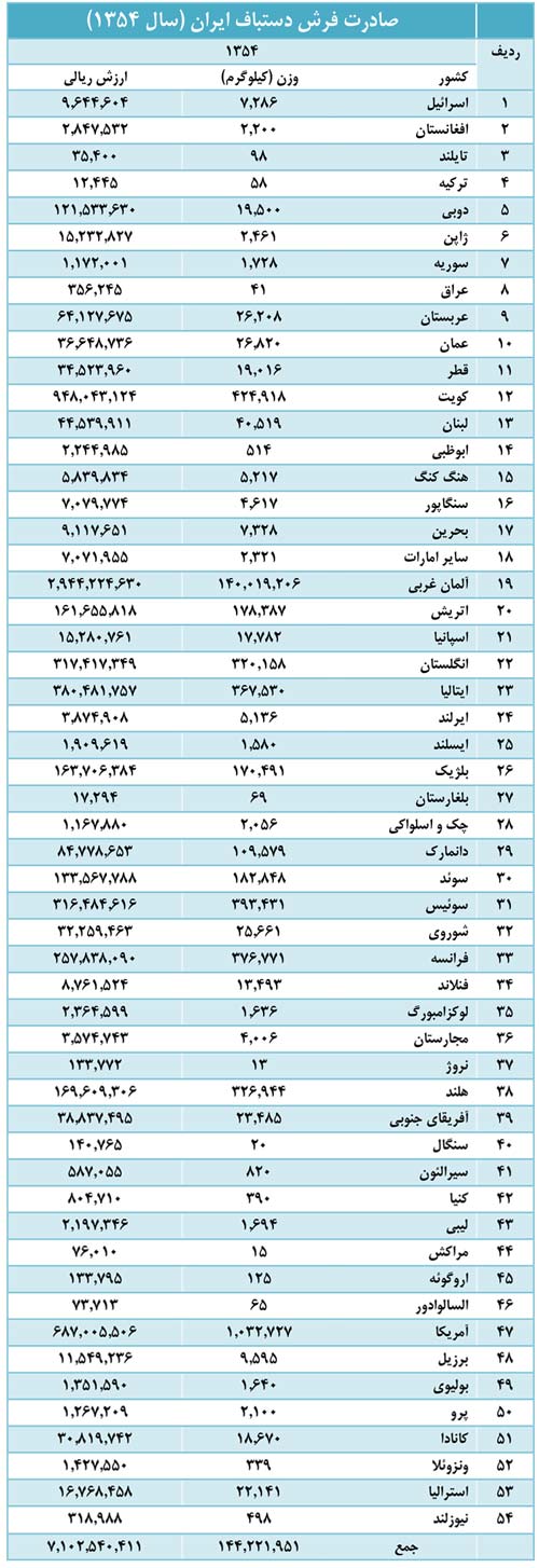 صادرات فرش دستباف ایرانی در سال 1354