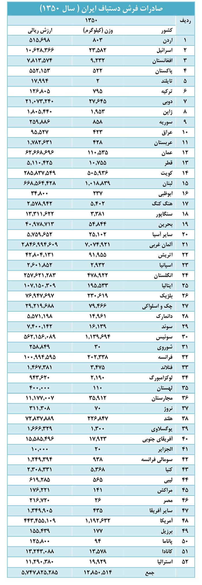 فرش دستباف ایرانی در سال 1350
