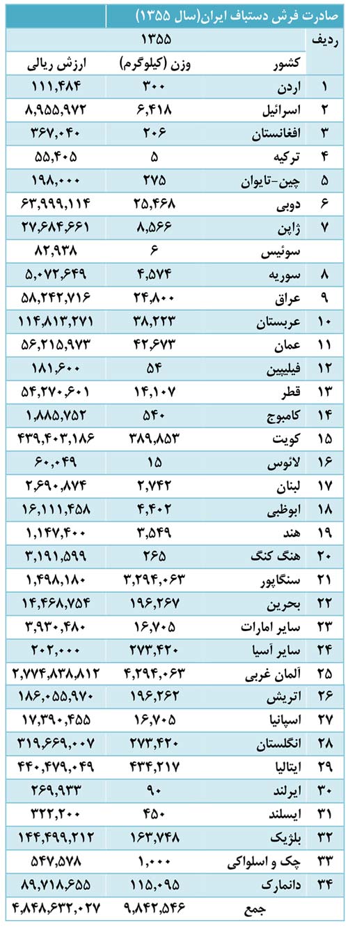 صادرات فرش دستباف ایرانی در سال 1355
