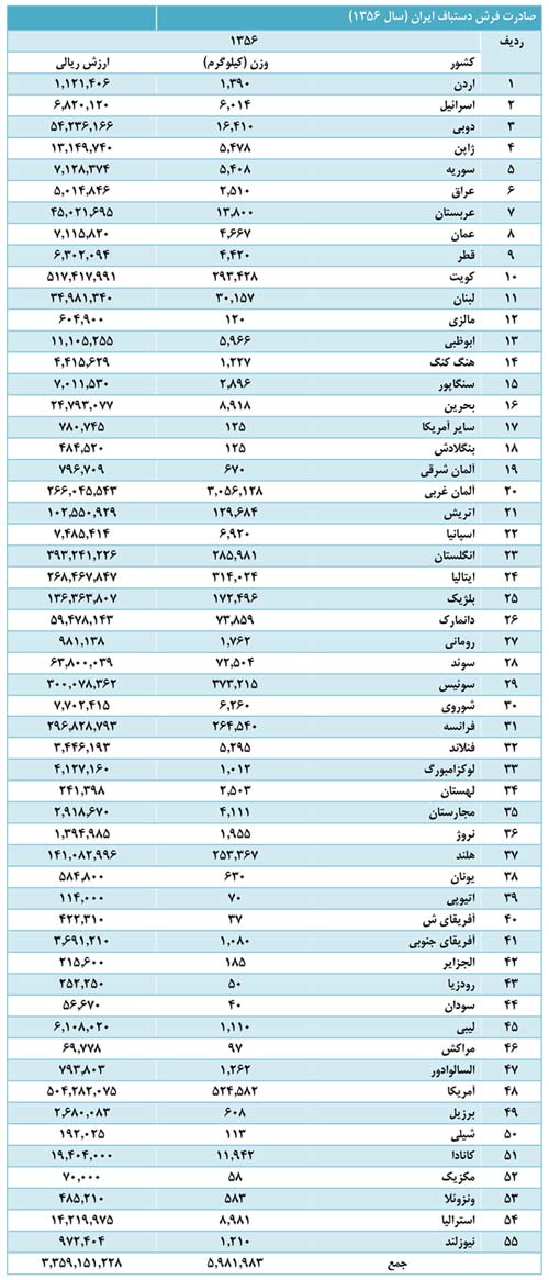 صادرات فرش دستباف ایرانی در سال 1356