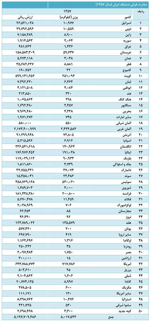 صادرات فرش دستباف ایرانی در سال 1357