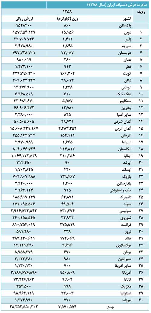 صادرات فرش دستباف ایرانی در سال 1358