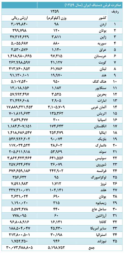 صادرات فرش دستباف ایرانی در سال 1359