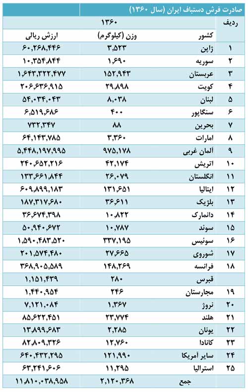 صادرات فرش دستباف ایرانی در سال 1360
