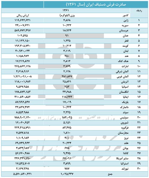 صادرات فرش دستباف ایرانی در سال 1361