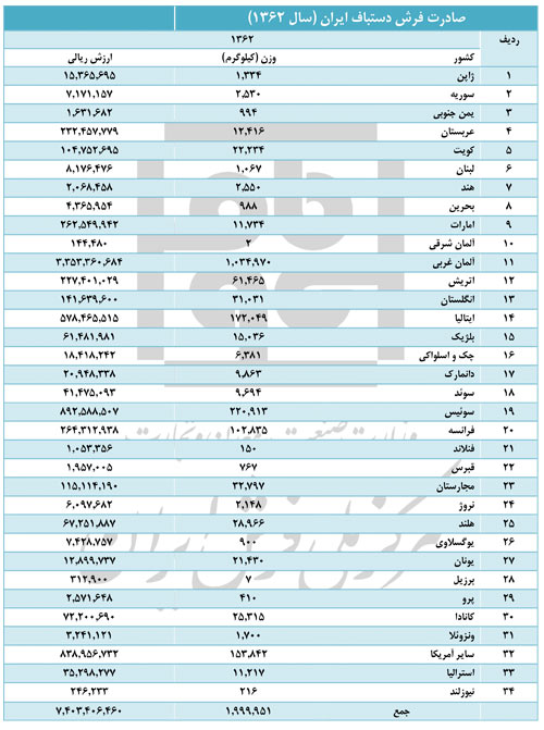 صادرات فرش دستباف ایرانی در سال 1362
