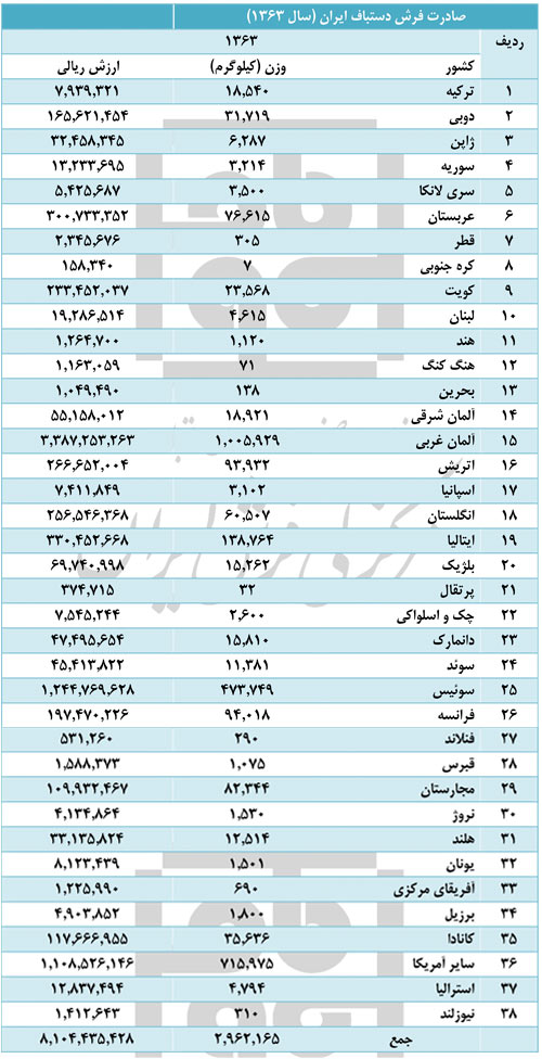 صادرات فرش دستباف ایرانی در سال 1363 : فرش دستباف همواره در میان تولیدات متنوع صنایع دستی ایرانی، جایگاه خاصی در بازارهای داخلی و